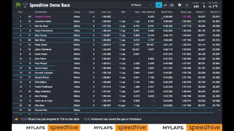 result.sporthive|mylaps speedhive results.